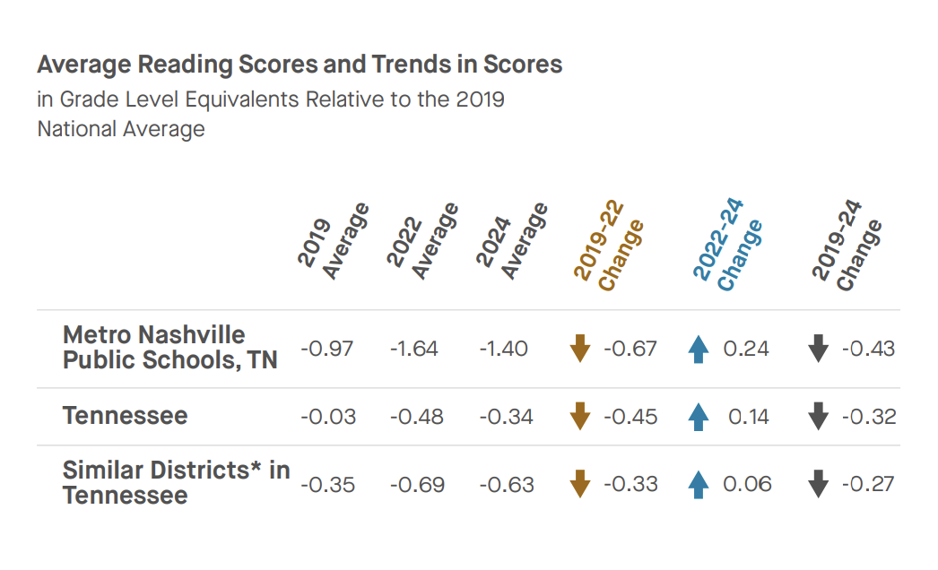 Tennessee Ranked 3rd in Math Recovery and 9th in Reading Between 2019 and 2024